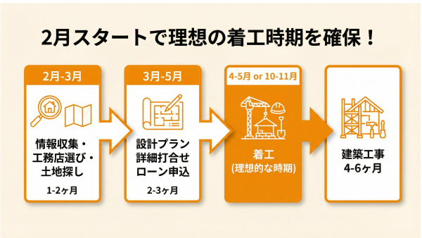 理想の着工時期.png